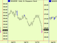 Dow, Nasdaq drop into extensions, FTSE too. Cover