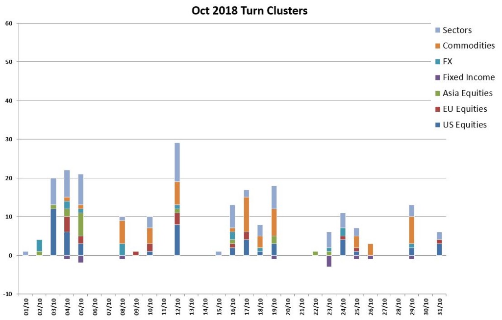 Oct Turns
