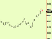 Sugar rallies into a top extension