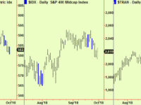 US $ extends against the Yen. Gold breaks and stocks recompress