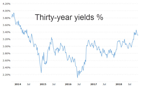 30,year yield