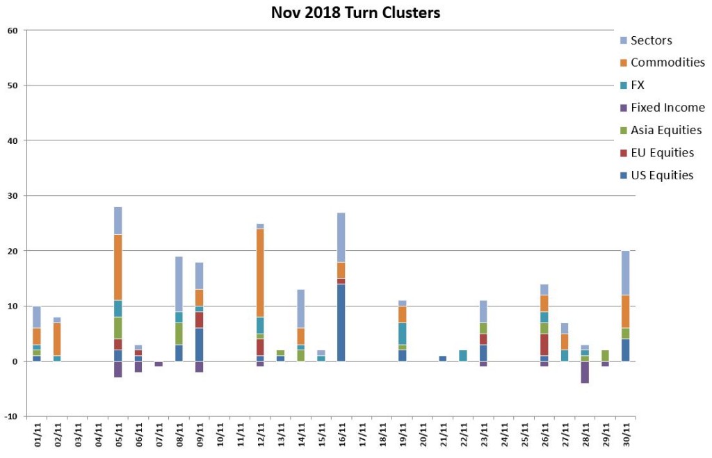 Nov Turns