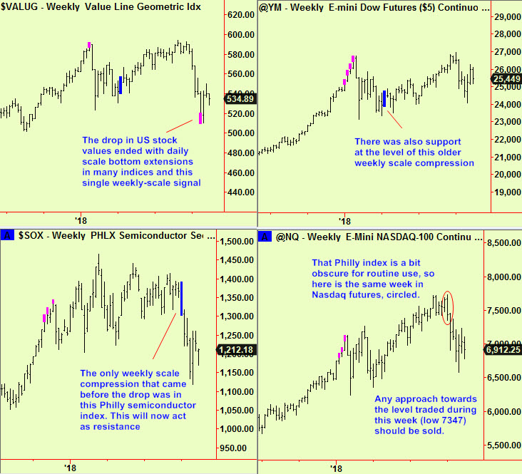 Valug, Dow. Philly, Nasdaq wkly supp & resistance