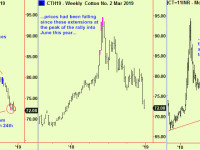 Cotton – try buying