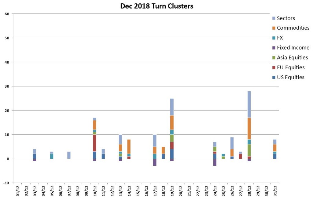 Dec Turns