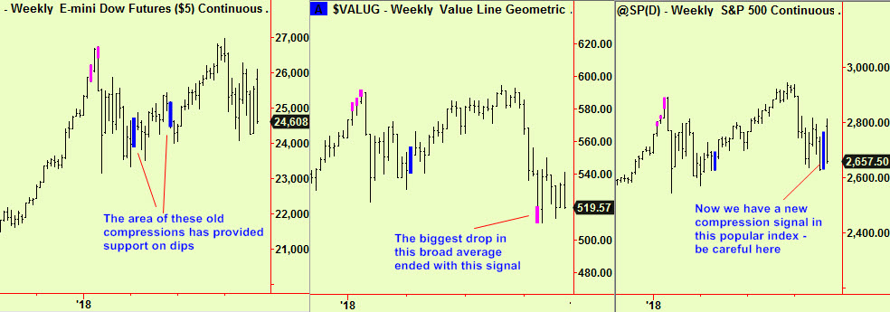 Dow, valug, S&P wkly