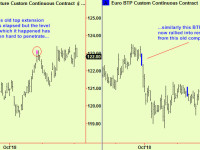Bonds rally into an extension