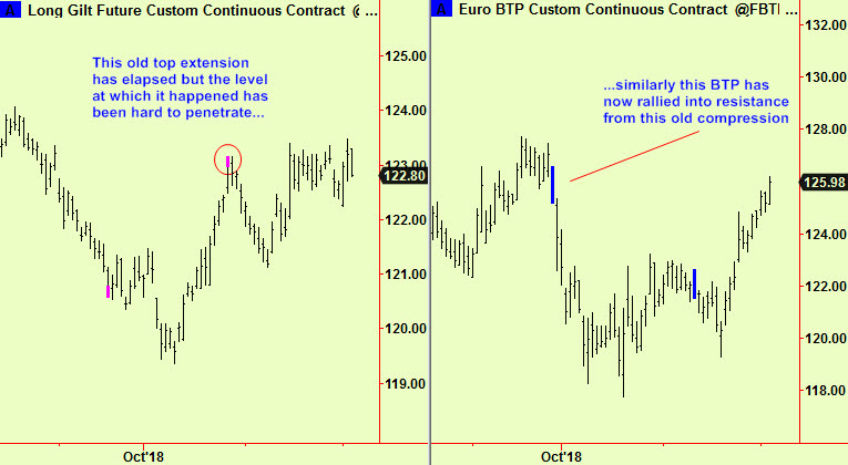 Gilts and BTP resist