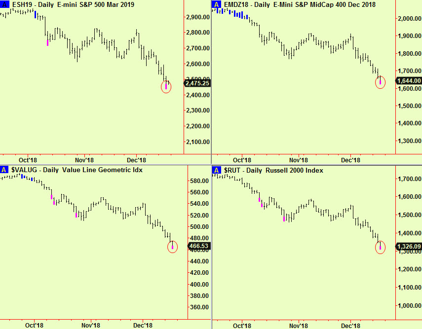 S&P 5k, IDX, ValuG, R2K bott exts