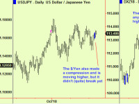 $ pushing at the highs