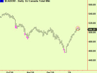 First top extension in stocks – Canada!