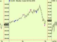 Commodities, Crude and Corn