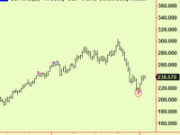 Tops in more equity indices and the £. A note on the FTSE and on commodities
