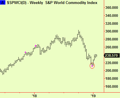Commodity index wkly bott