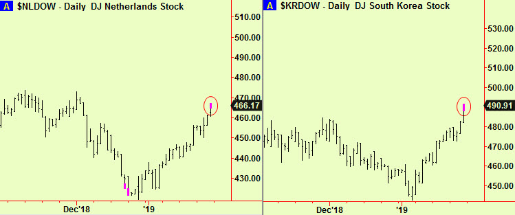 Dutch, Korean top exts