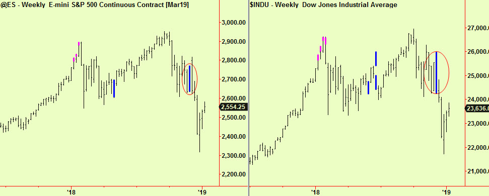 S&P & Dow weekly comp update