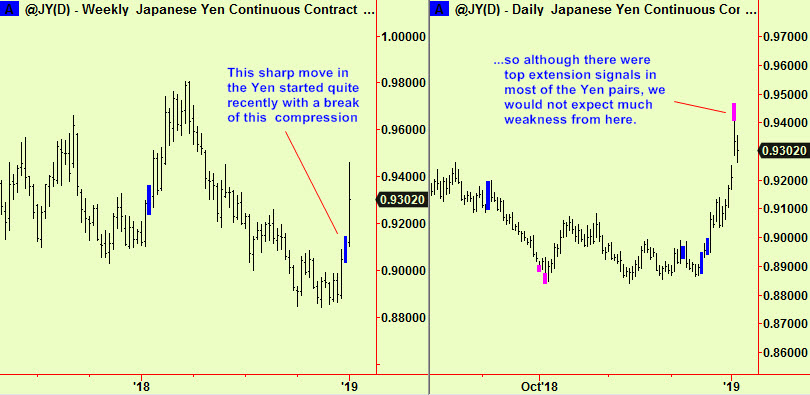 Yen daily and weekly