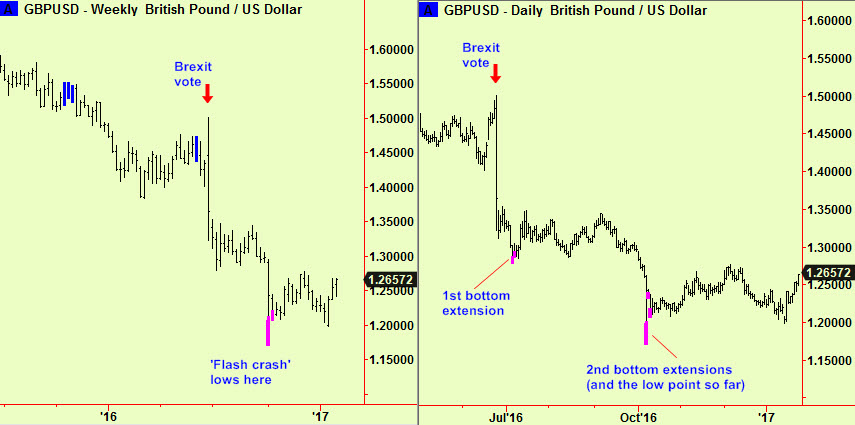 £ daily & wkly post Brexit