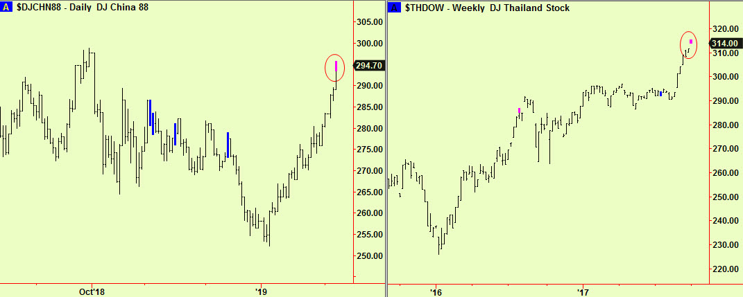 China & Thailand tops