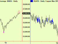 Top extensions in the Dow and in Copper