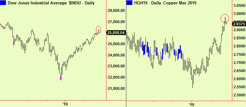 Dow and Copper extend