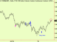 FTSE extends  – take profits