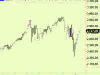 US mid-cap and small-cap indices extend. Sell