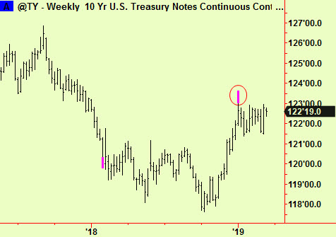 10 year weekly top