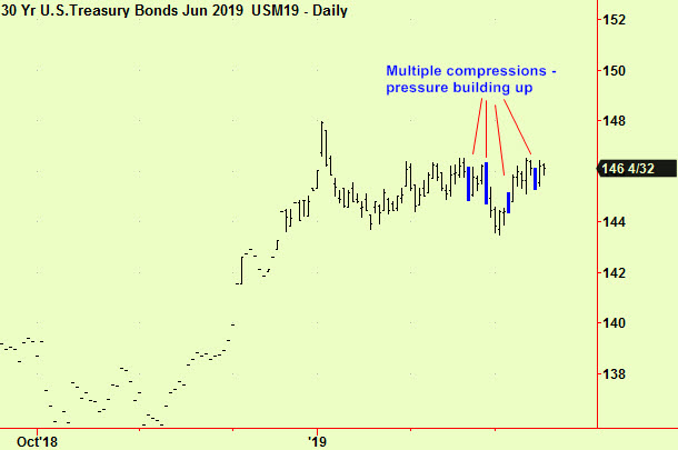 Bonds compressed at turn