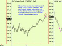 Top extensions in bonds and a stock market update