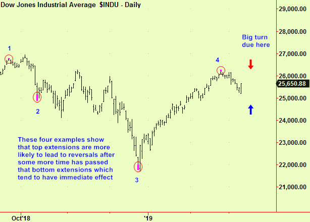 Dow top exts & ext hist