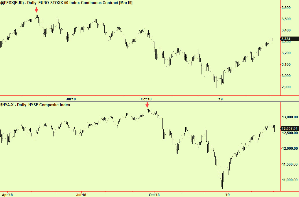 Eurostoxx vs NYSE