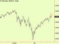 S&P 100 makes a top extension at a turn – sell