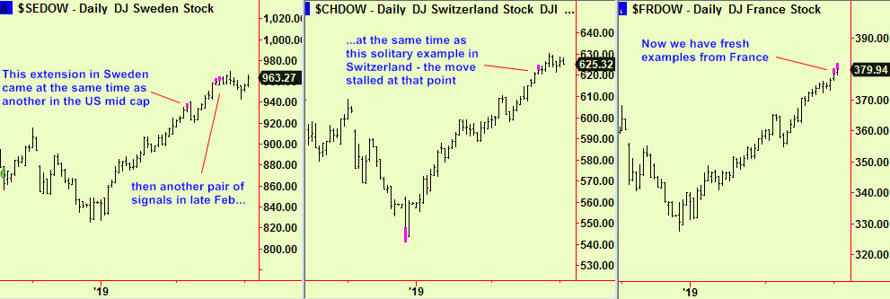 Sweden, Switz, France top exts