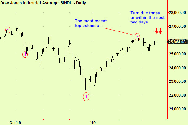 Turns on Dow pic