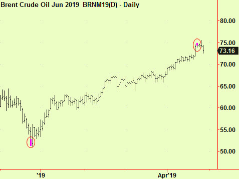 Brent top extension April '19