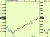Nasdaq and Eurostoxx extend – sell
