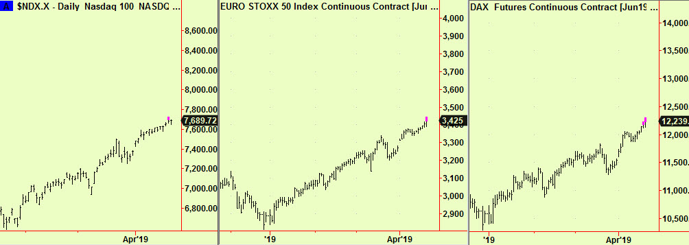 Nasda, Eurostoxx, Dax top exts