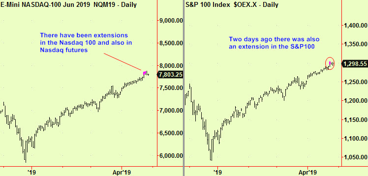 Nasdaq & OEX top exts