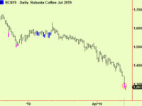 Commodities extend, with coffee. Equities comment