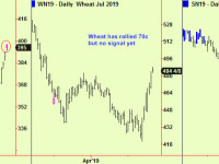 Yen and Pound. Corn makes a top