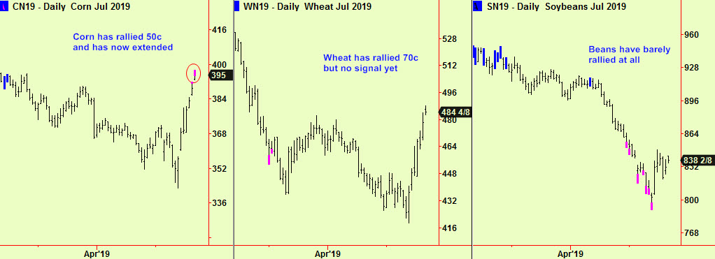 Corn Wheat beans extend