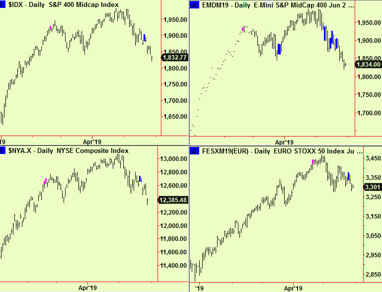 Midcap, nyse $ EuroStx comps update