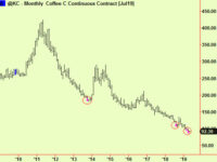 Coffee – time to buy