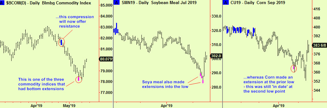 VCom ind, meal, corn exts