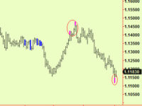 Nasdaq makes extension, energy, bonds and the € too