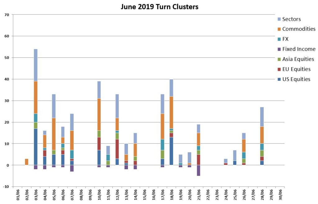 June turns
