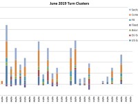 June Turn Schedule