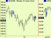 More top extensions in equities, Gold.