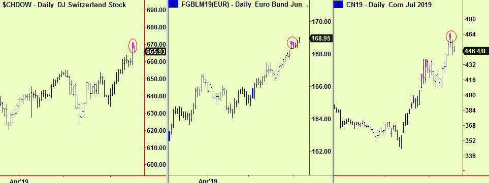 swiss, bund, corn top exts